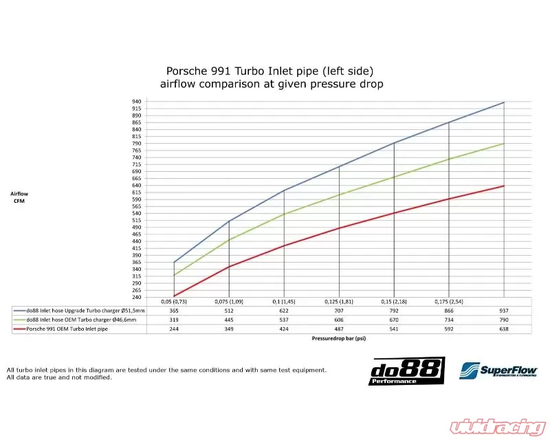 do88 Performance Turbo Inlet Hose Kit (51.5mm Compressor Housing) Porsche 991 Turbo 2013-2019